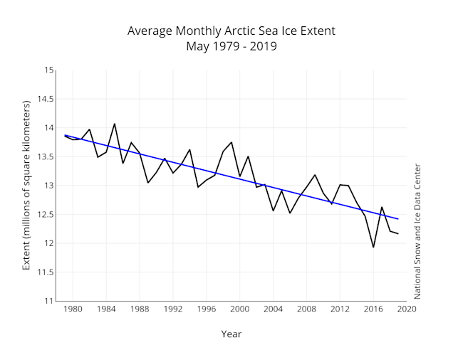 May Sea Ice Trend 1979-2019 - National Snow and Ice Data Center