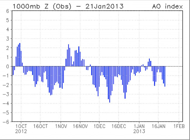 CPC-Monitoring-Data_-Daily-Arctic-Oscillation-Index-1024x755.jpeg