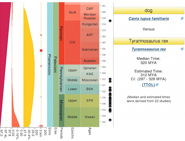 dog_Tyrannosaurus-rex_divergence-time-1024x780.jpg