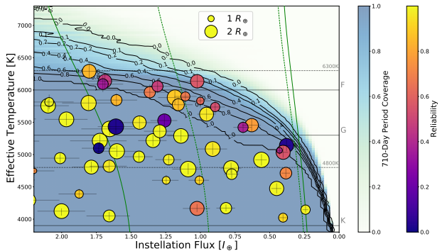 Instellation flux vs. stellar effective temperature, showing the habitable zone and Kepler observational coverage.