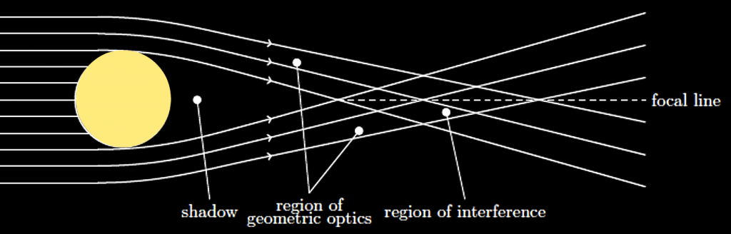 Schematic of the Solar Gravity Lens point, where the Sun's gravitational pull can bring a distant planet into clear focus. (Credit: Slava Turyshev)