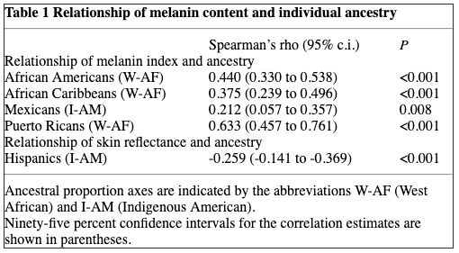 Table 1 Relationship of melanin content and individual ancestry