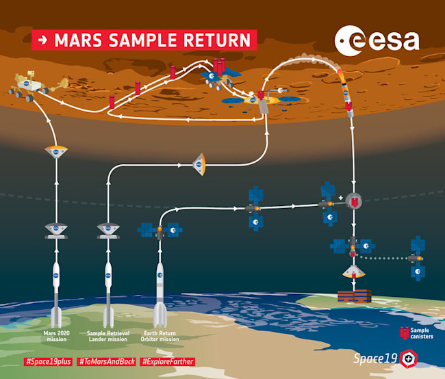 Mars Sample Return overview infographic - ESA