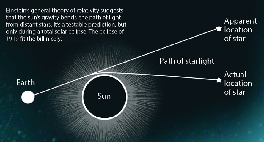How the 1919 Solar Eclipse Made Einstein the World&#39;s Most Famous Scientist  | Discover Magazine