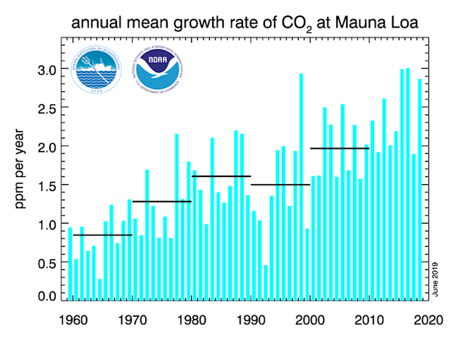 CO2 data from Mauna Loa - NOAA