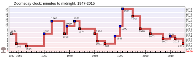 Doomsday_Clock_graph.svg_.png