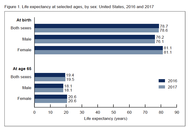 Life Expectancy By Height Chart