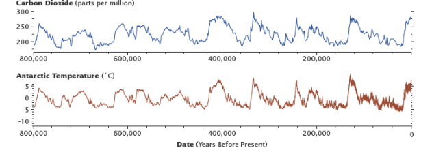 Temperature and CO2 from the Epica Ice Core