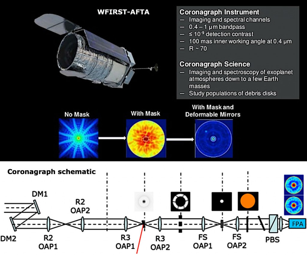 Bringing other Earths into view won't be easy. This is the plan for NASA's upcoming WFIRST space telescope and its starlight-blocking coronagraph. (Credit: NASA-JPL/G. Blackwood/Noecker et al)