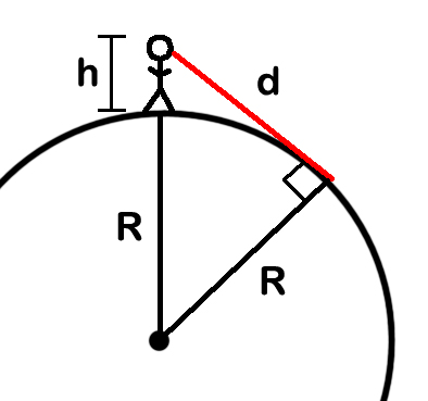 Pythagorean Curvature Chart