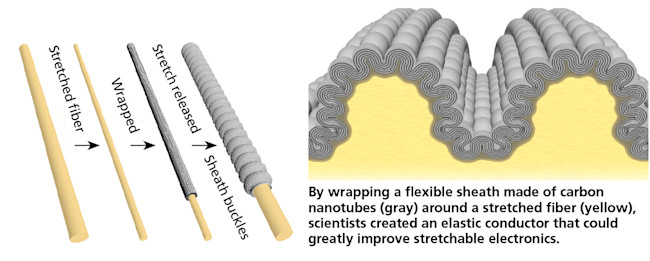 Electronic Stretch