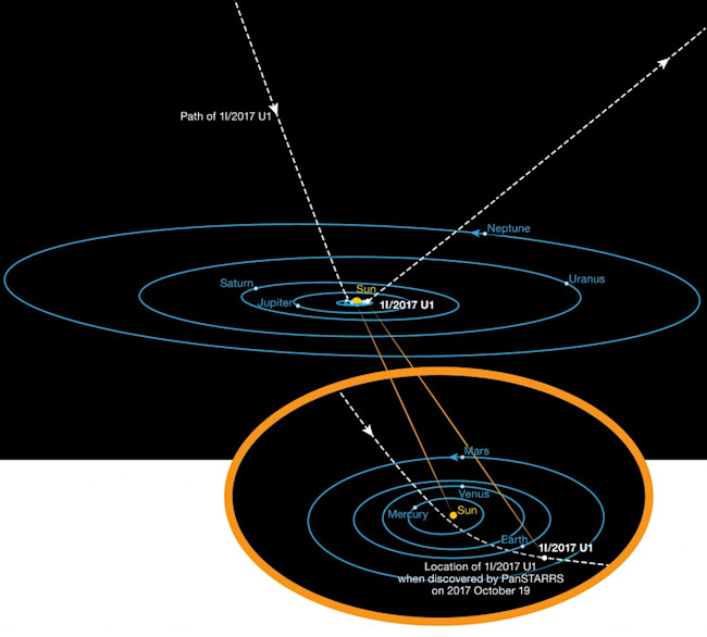 ‘Oumuamua came from the direction of Vega, and is now racing back out to interstellar space at 26 kilometers per second. (Credit: ESO/K. Meech et al)