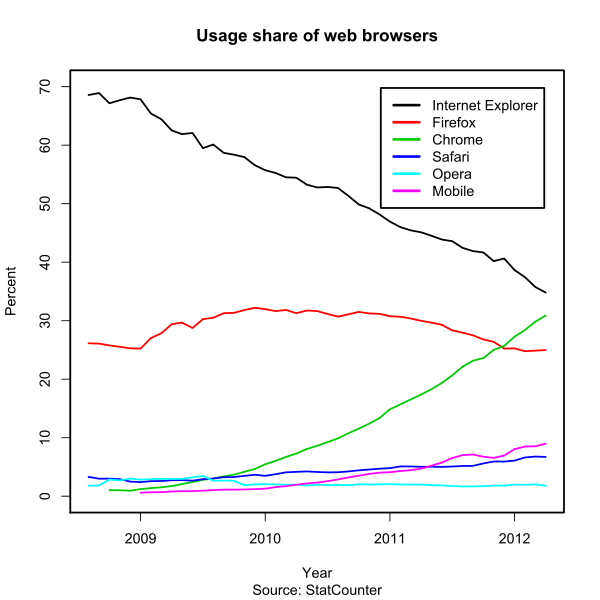 600px-Usage_share_of_web_browsers_Source_StatCounter.svg_.png