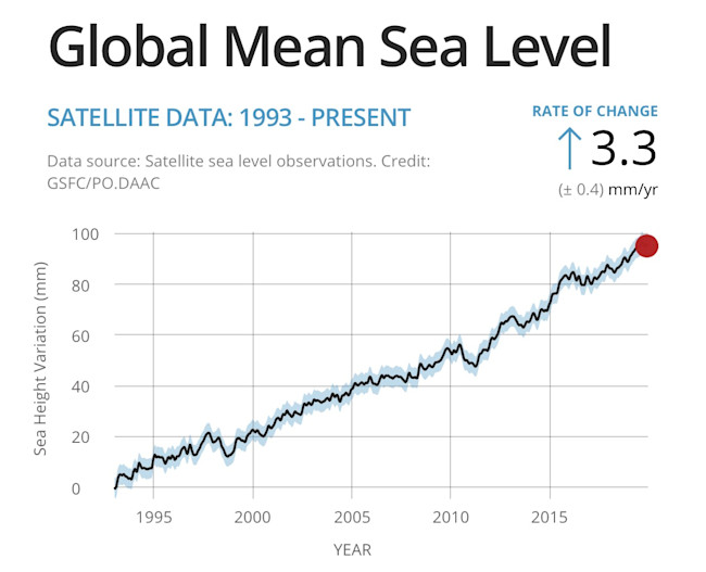 Global Mean Sea Level - NASA
