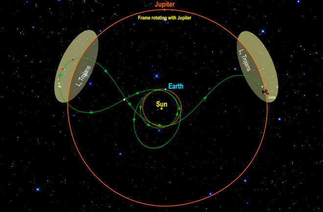 NASA's Lucy probe will follow a looping path to visit seven different Trojan asteroids — ancient objects that share an orbit with Jupiter. (Credit: SWRI)