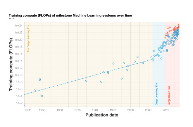 How AI performance has changed since 1959 (source: arxiv.org/abs/2202.05924) 