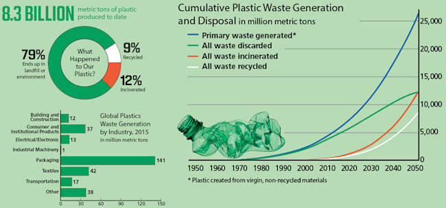 Plastic trash infographic - Discover