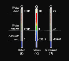 What Does Absolute Zero Mean? 