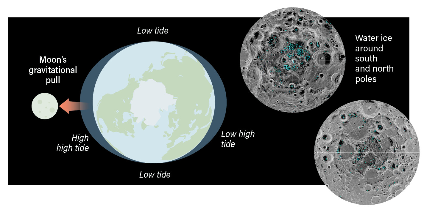 Moon Earth tide infographic