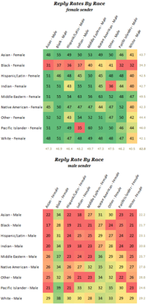 Patterns Of Response Rates On Okcupid By Sex And Race Discover Magazine 2085