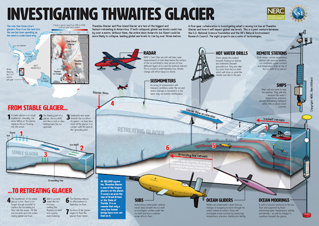 Thwaites Glacier Infograph - NSF