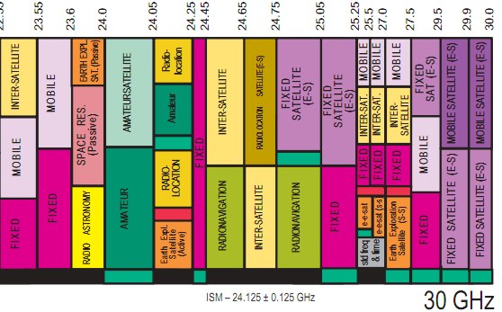 Radio Spectrum Frequency Allocations Chart
