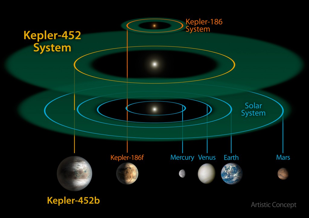Planets in the habitable zones around other stars may not be anything like Earth. Kepler-186 (top) is a miniature system similar to Trappist-1. Kepler-452 (middle) is a sunlike star but its key planet is bigger and more massive than Earth. (Credit: NASA/JPL-CalTech/R. Hurt)