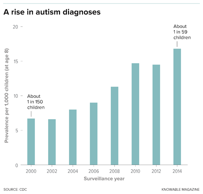 Rise in Autism - CDC, Knowable