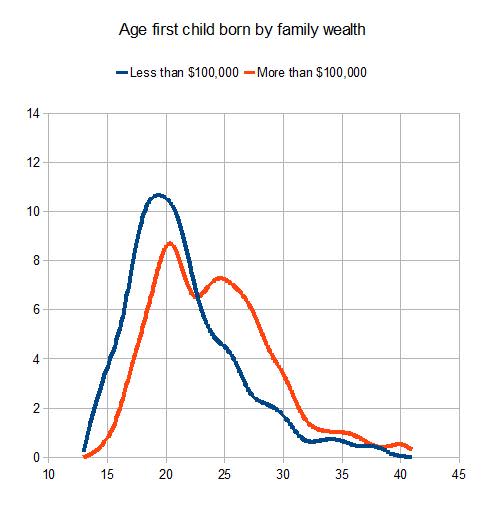 Age firtst child born