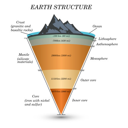Recreating The Intense Conditions Of The Earth S Mantle