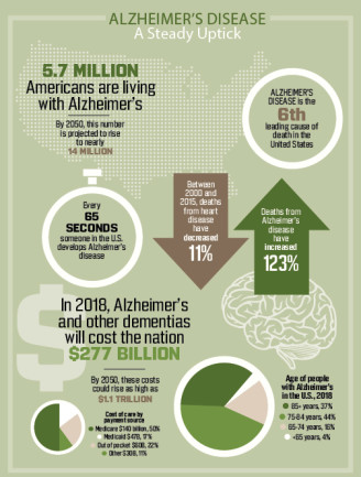 Alzheimers Stats Infographic - Discover