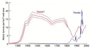 fisheries_catch_historical_hawaii_Florida-300x161.png