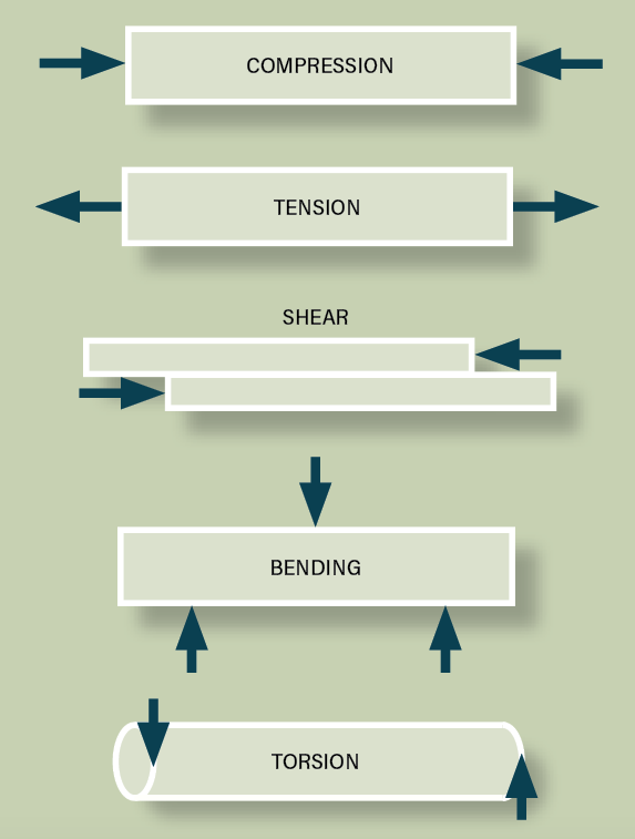 Types of mechanical stress