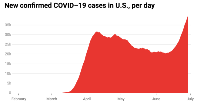 Johns Hopkins COVID graph