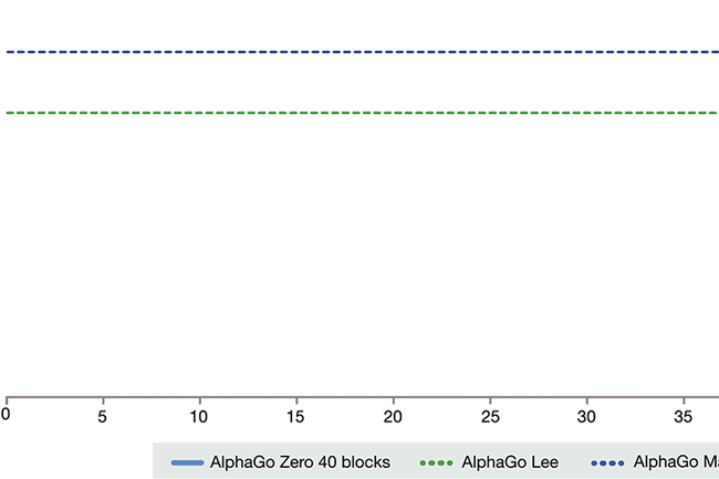 AlphaGo-Zero-Training-Time.gif