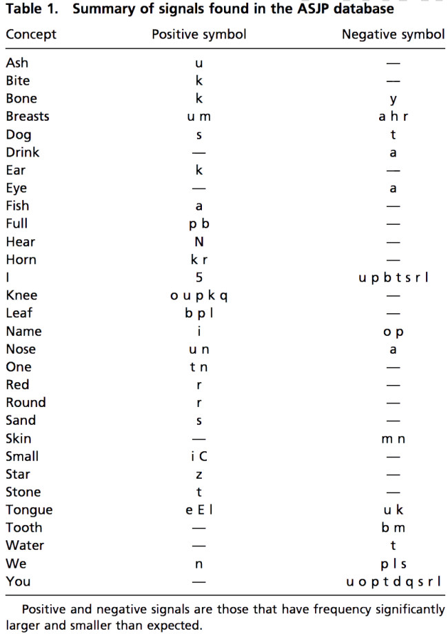 Nose, Nase, Nez: Shared Sounds and Meaning Link World Languages ...