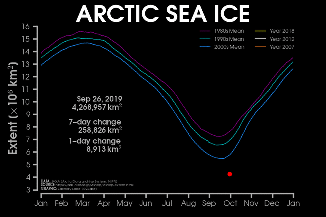 Arctic sea ice