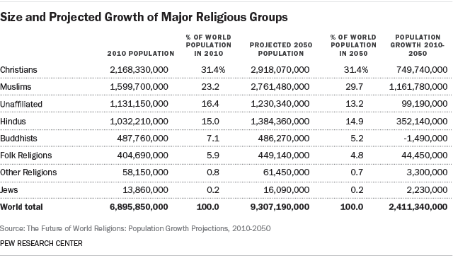 Size and Projected Growth of Major Religious Groups - Pew Research Center