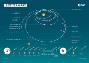 Rosetta_s_journey_and_timeline-300x212.jpg