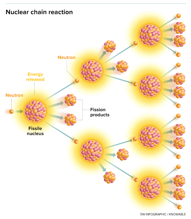 nuclear chain reaction - Knowable