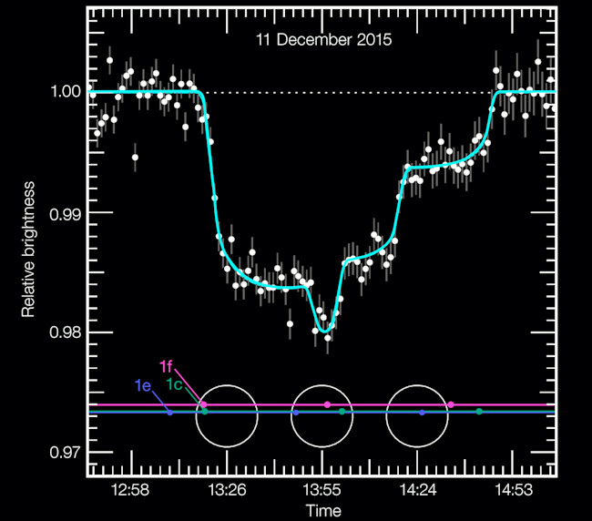 Blue line shows the dimming of the star TRAPPIST-1 as three of its planets pass in front of it. Tiny dips on top of that curve could reveal the planets' molecular compositions. (Credit: ESO/M. Gillon et al)