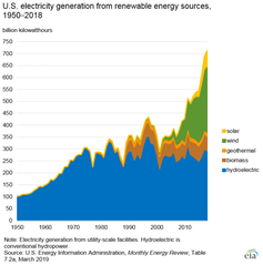 U.S. electricity generation from renewable energy sources, 1950-2018 - USEIA CC BY
