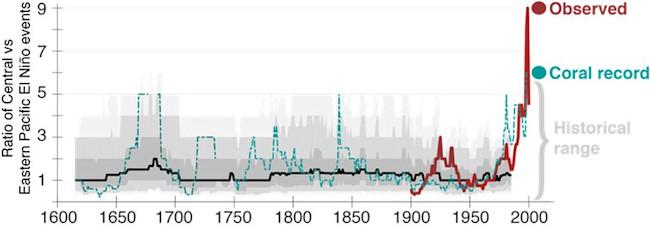 El Nino change over time - The Conversation
