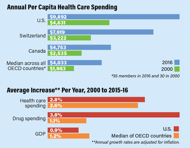 Health Care Spending - Discover