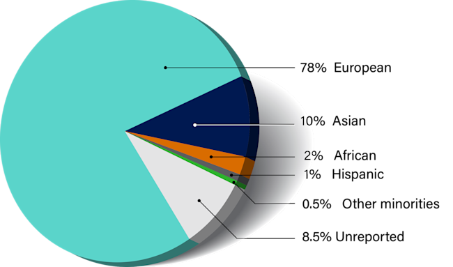 genetics heart disease pie chart - NIH