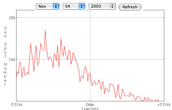 sunspotgraph_nov42003.jpg