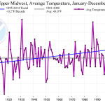Upper-Midwest-temp-trend-150x150.png