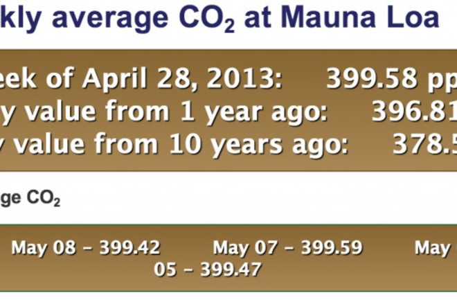 CO2-reaches-400ppm-on-May-9-1024x339.jpg