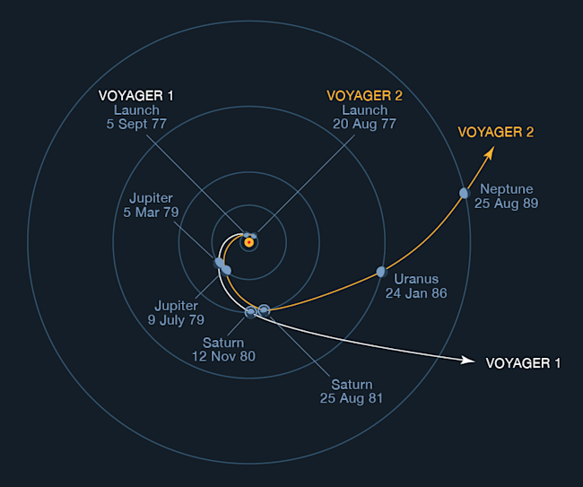 Voyager Trajectories - NASA