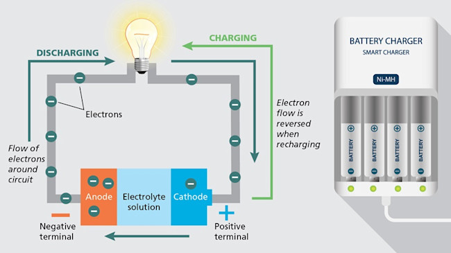 Everything Worth Knowing About ... The Perfect Battery | Discover Magazine